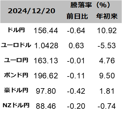 図表為替レート一覧