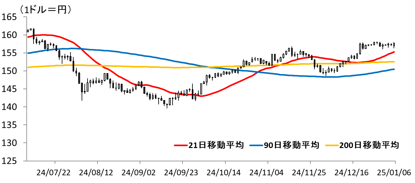 図表ドル円ひあしチャート