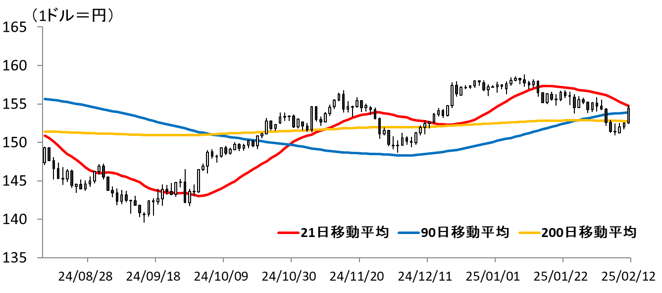 図表ドル円ひあしチャート