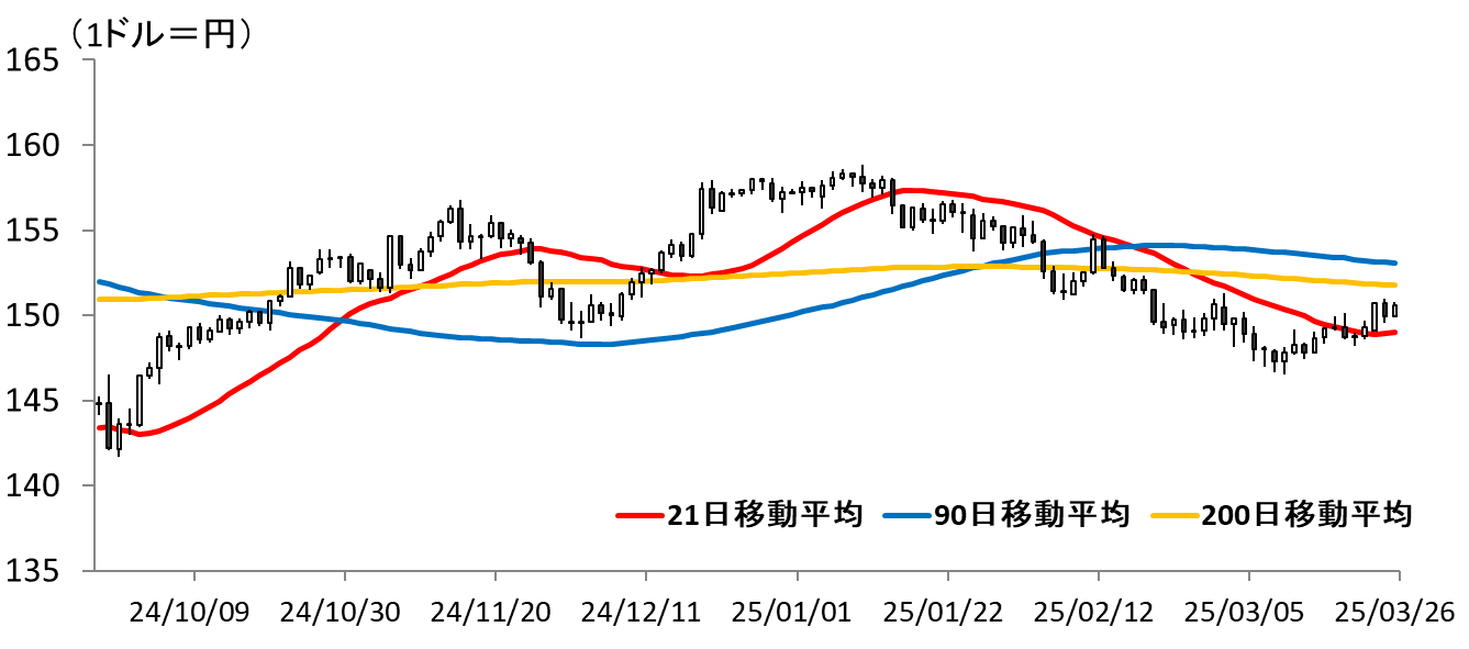 図表ドル円ひあしチャート