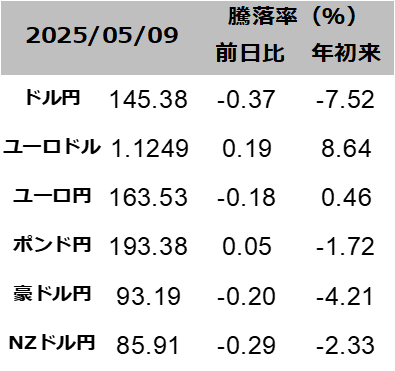 図表為替レート一覧