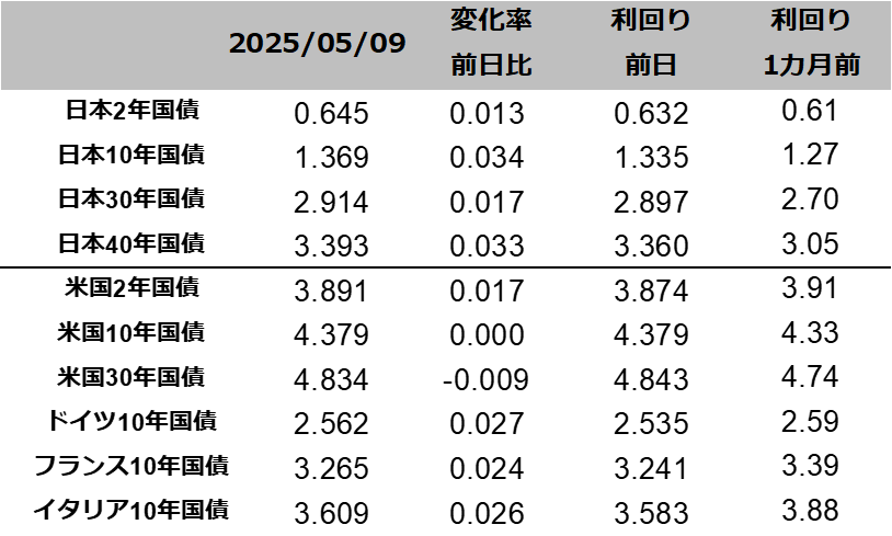 図表国債りまわり一覧