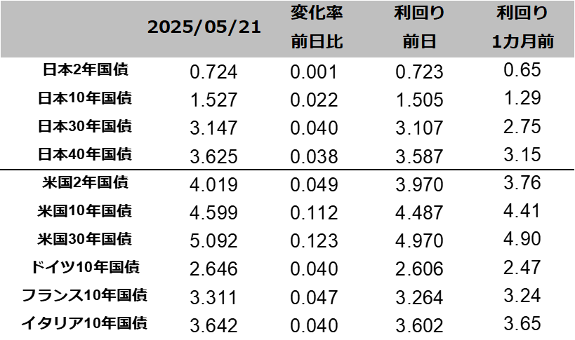 図表国債りまわり一覧