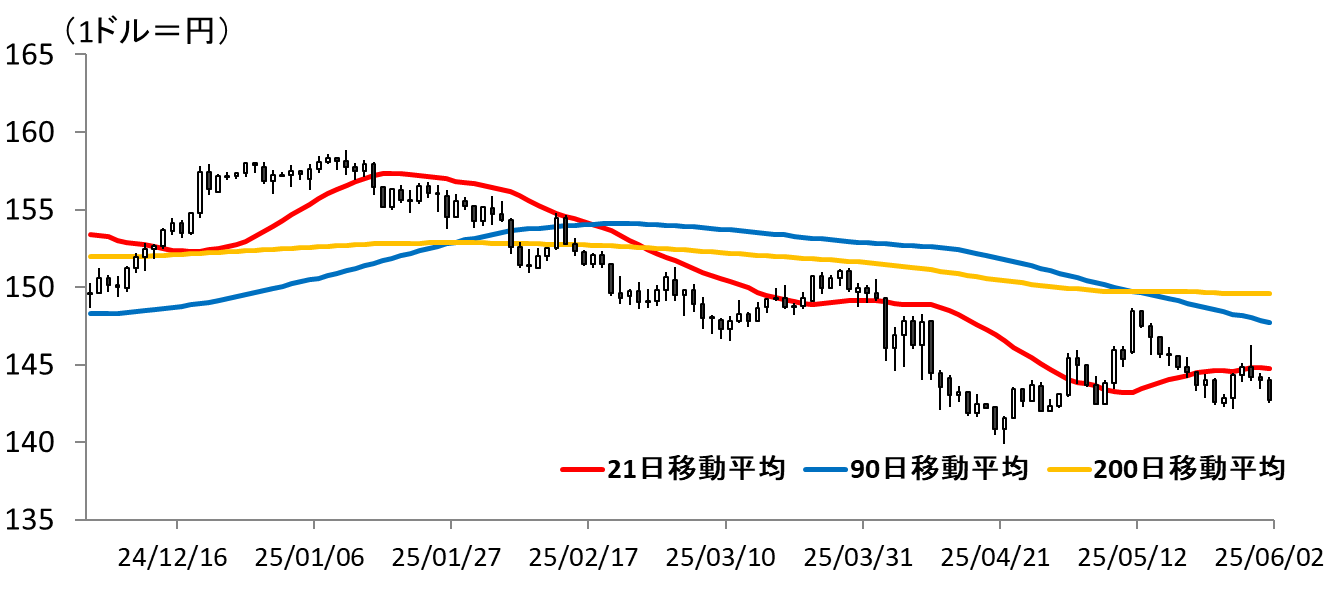 図表ドル円ひあしチャート