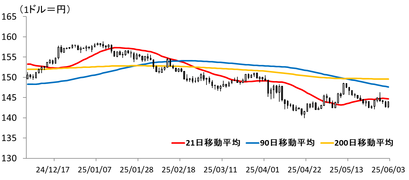 図表ドル円ひあしチャート