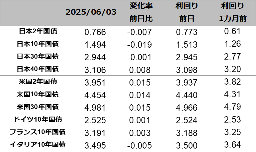 図表国債りまわり一覧