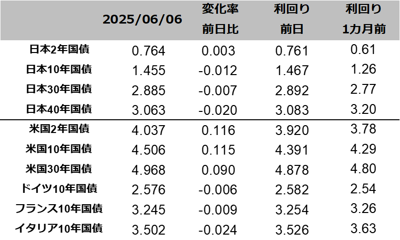 図表国債りまわり一覧