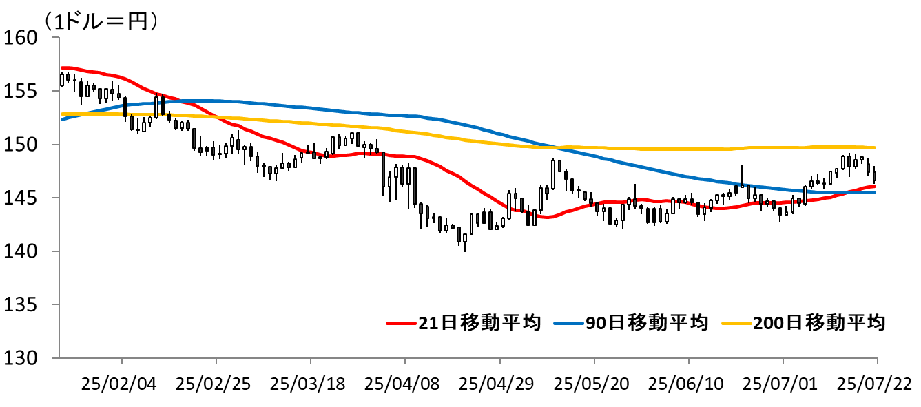 図表ドル円ひあしチャート