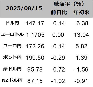 図表為替レート一覧