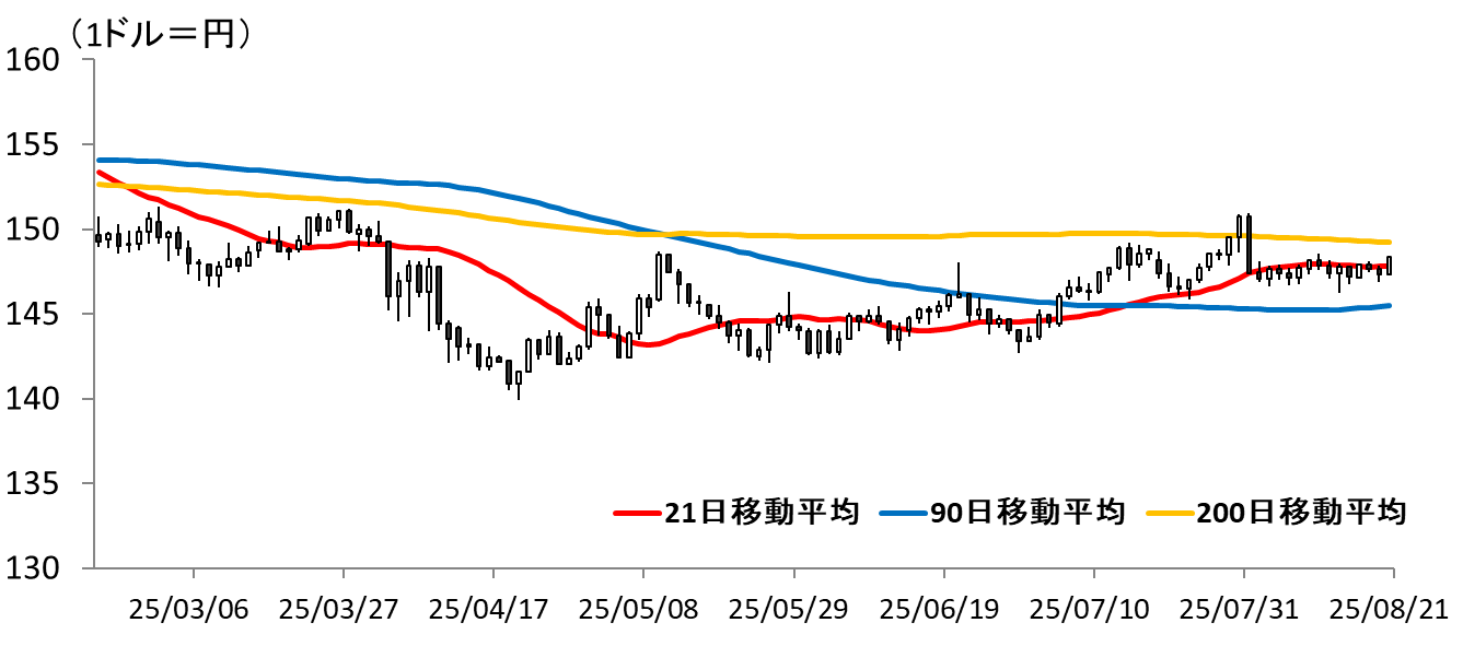 図表ドル円ひあしチャート