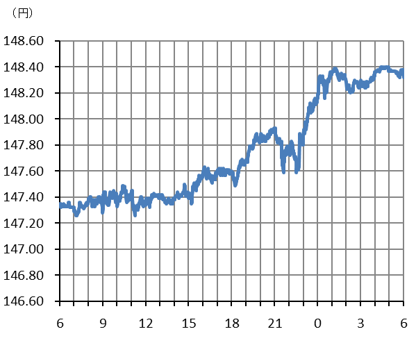 図表ドル円にっちゅうチャート