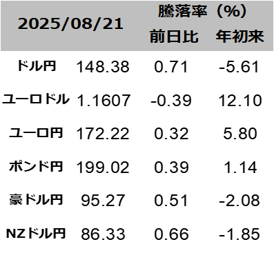 図表為替レート一覧