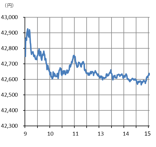 図表日経平均にっちゅうチャート