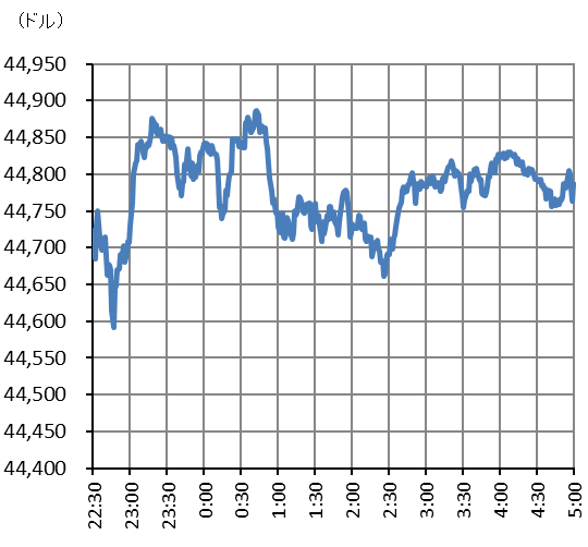 図表ニューヨークダウにっちゅうチャート