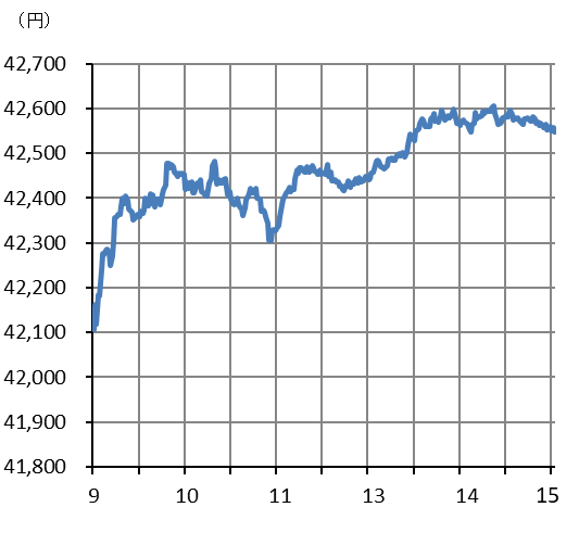 図表日経平均にっちゅうチャート