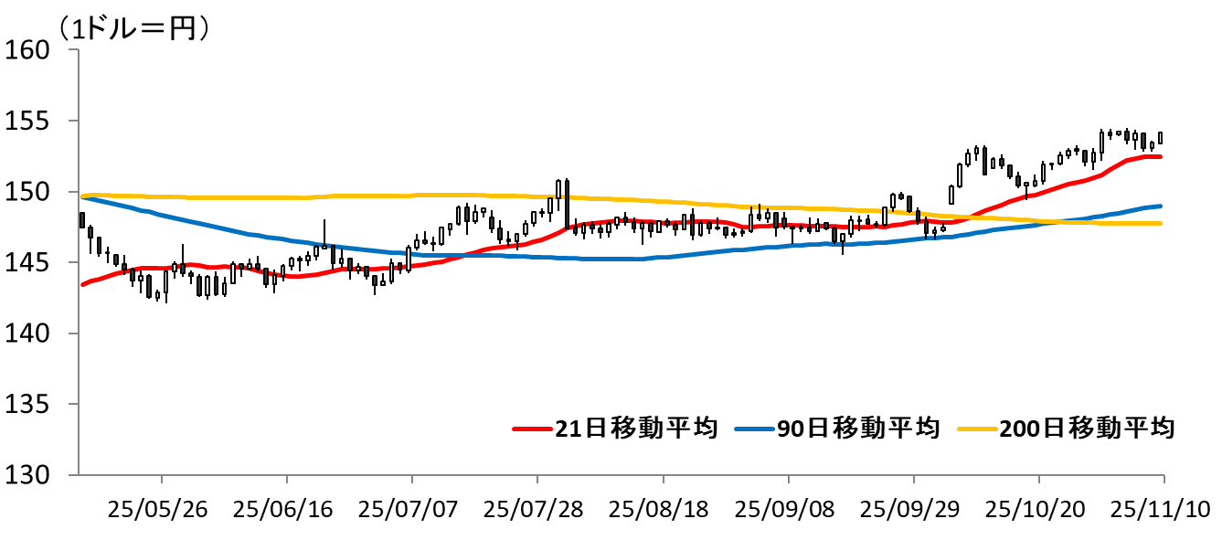 図表ドル円ひあしチャート