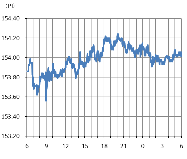 図表ドル円にっちゅうチャート