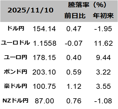 図表為替レート一覧