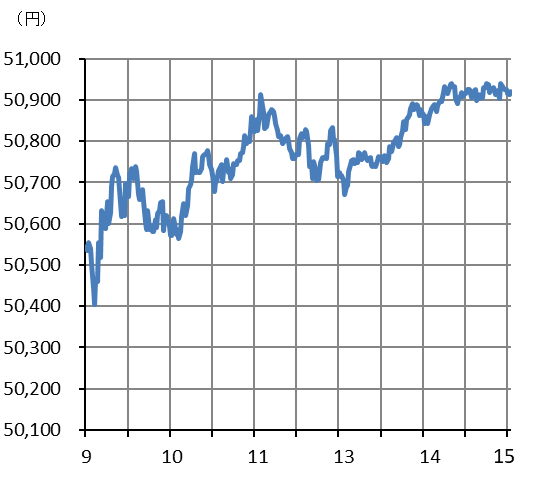 図表日経平均にっちゅうチャート
