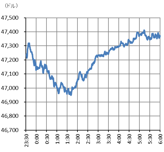 図表ニューヨークダウにっちゅうチャート