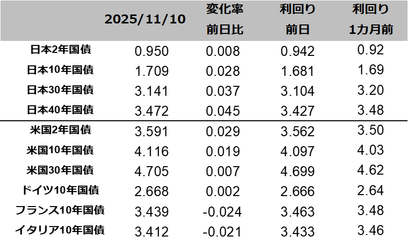 図表国債りまわり一覧